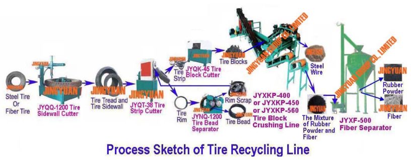 Simplest Tyre Recycling Plant With JYXF-500 Fiber Separator